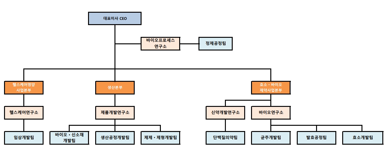 이미지: 연구 조직
