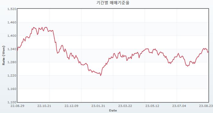 이미지: 원달러환율 추이