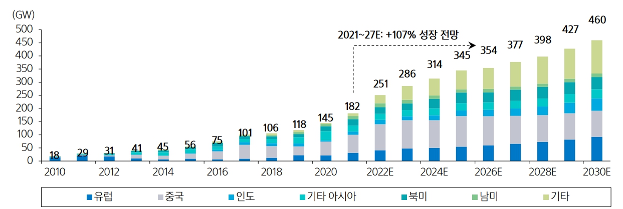 이미지: [글로벌 태양광시장 중장기 수요 전망]