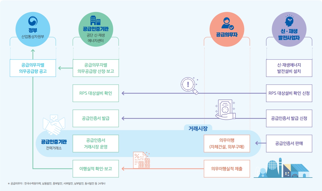 이미지: [신ㆍ재생에너지 공급의무화(RPS)제도를 운영하는 주요기관과 추진절차]