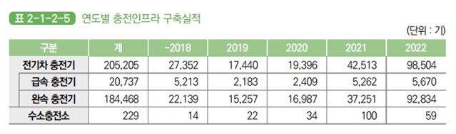 이미지: [연도별 충전인프라 구축실적]