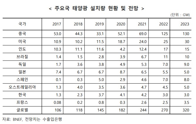 이미지: [주요국 태양광 설치량 현황 및 전망]