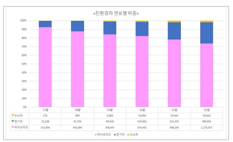 이미지: [친환경차 연료별 비중]