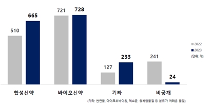 이미지: 국내 제약바이오 기업 파이프라인 현황 (2022-2023)