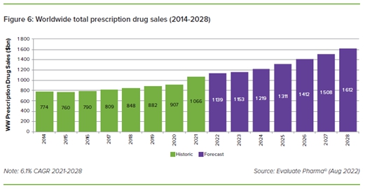 이미지: 글로벌 처방의약품 시장 규모 및 전망 (2014-2028)