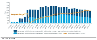 이미지: 바이오시밀러 시장 침투율 추이
