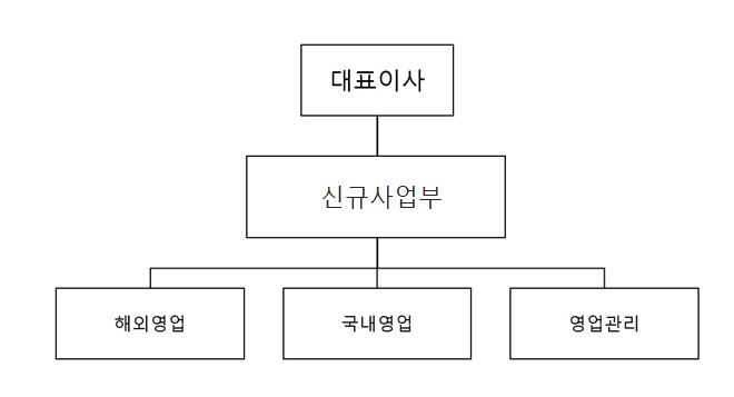 이미지: 신규사업부 판매조직도