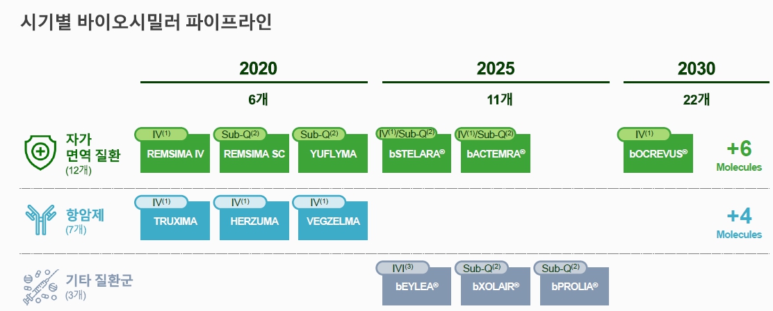 이미지: 시기별 바이오시밀러 파이프라인