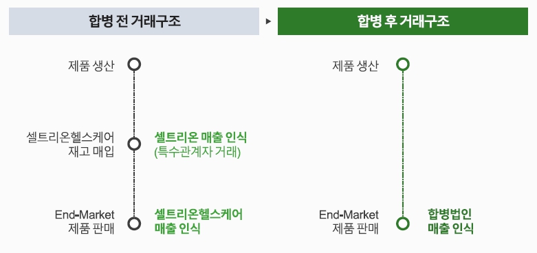 이미지: 합병 전후 거래구조