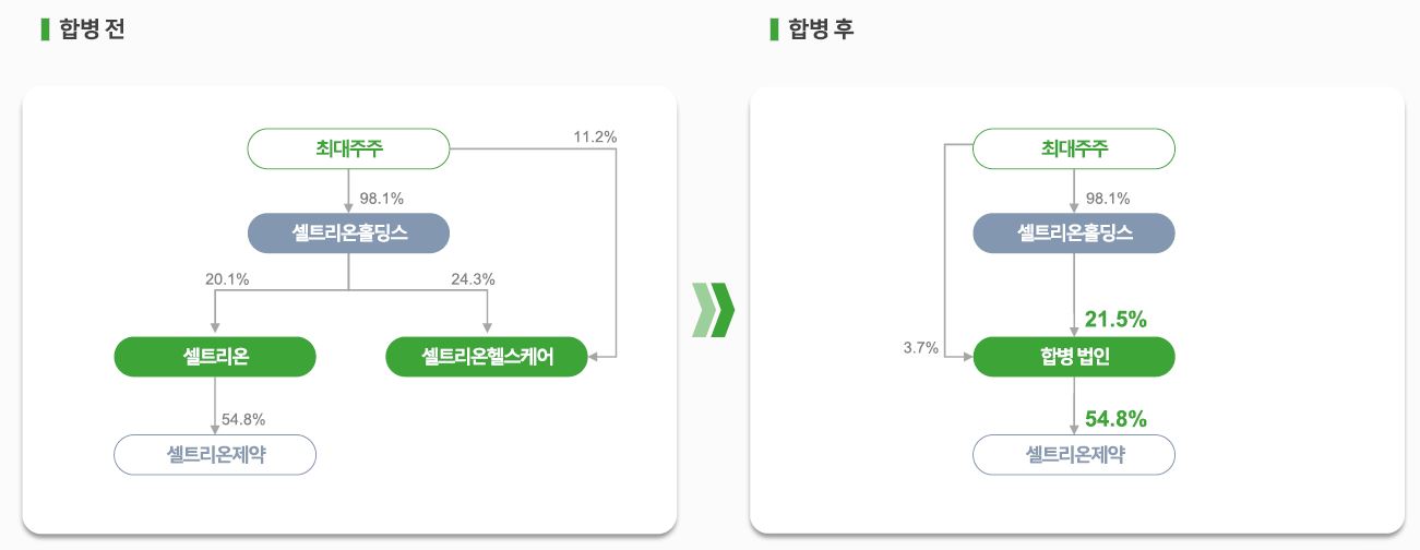 이미지: 합병전후지배구조