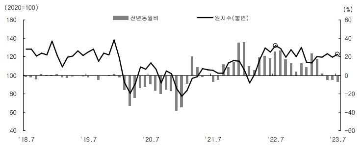이미지: 숙박 및 음식점업 생산지수 추이