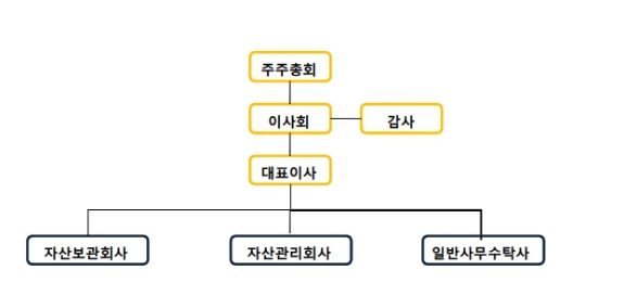 이미지: 조직도