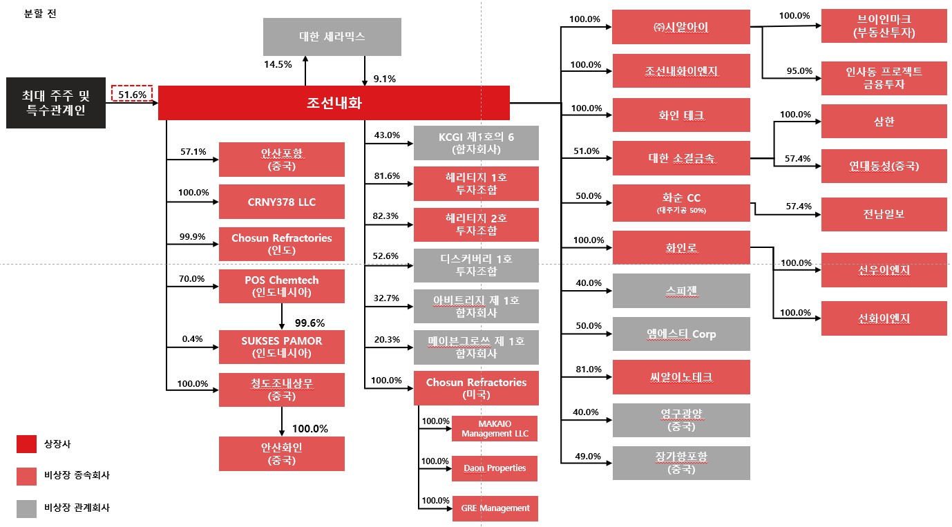 (주)시알홀딩스_분할전 지배구조도.jpg