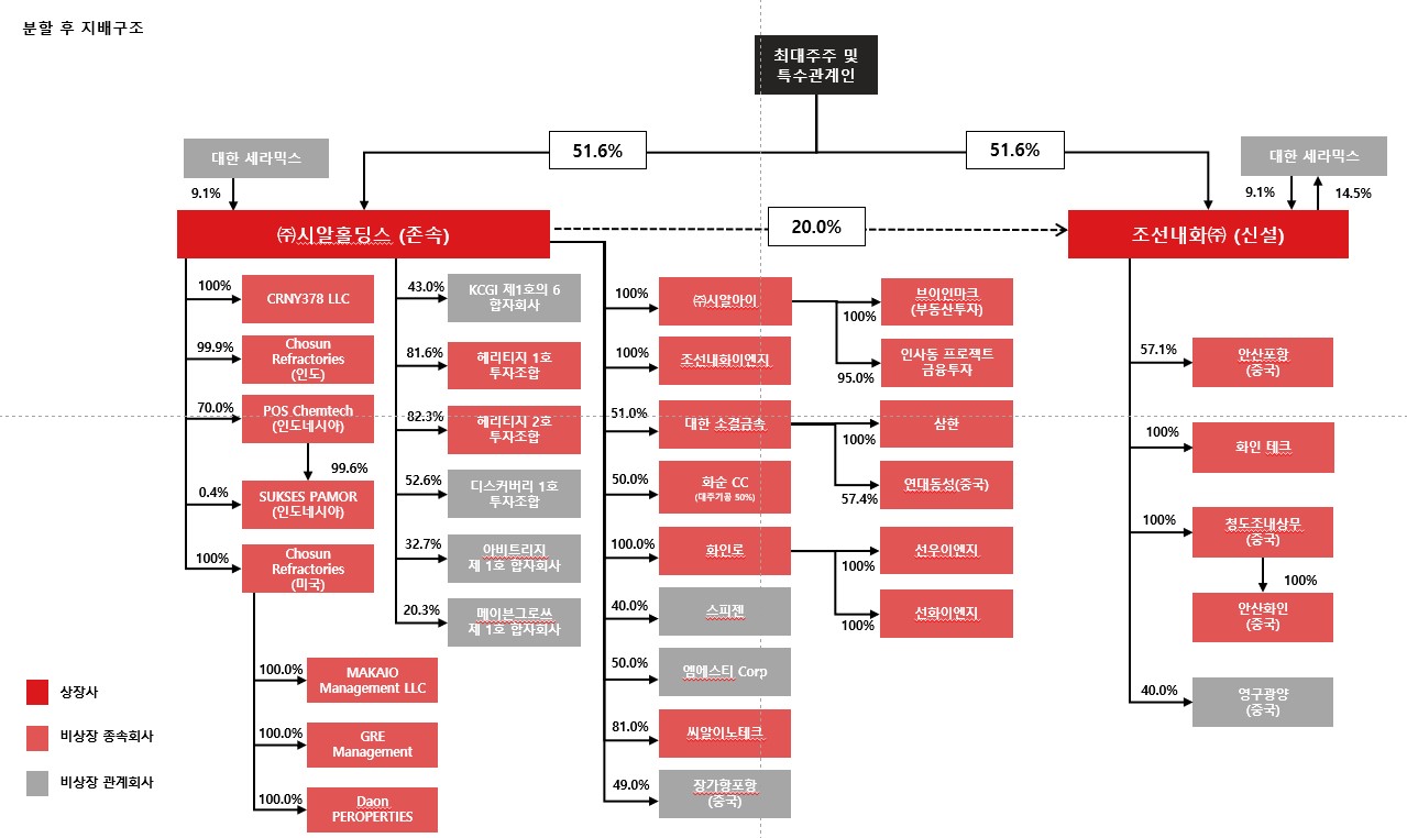 (주)시알홀딩스_분할후 지배구조도.jpg