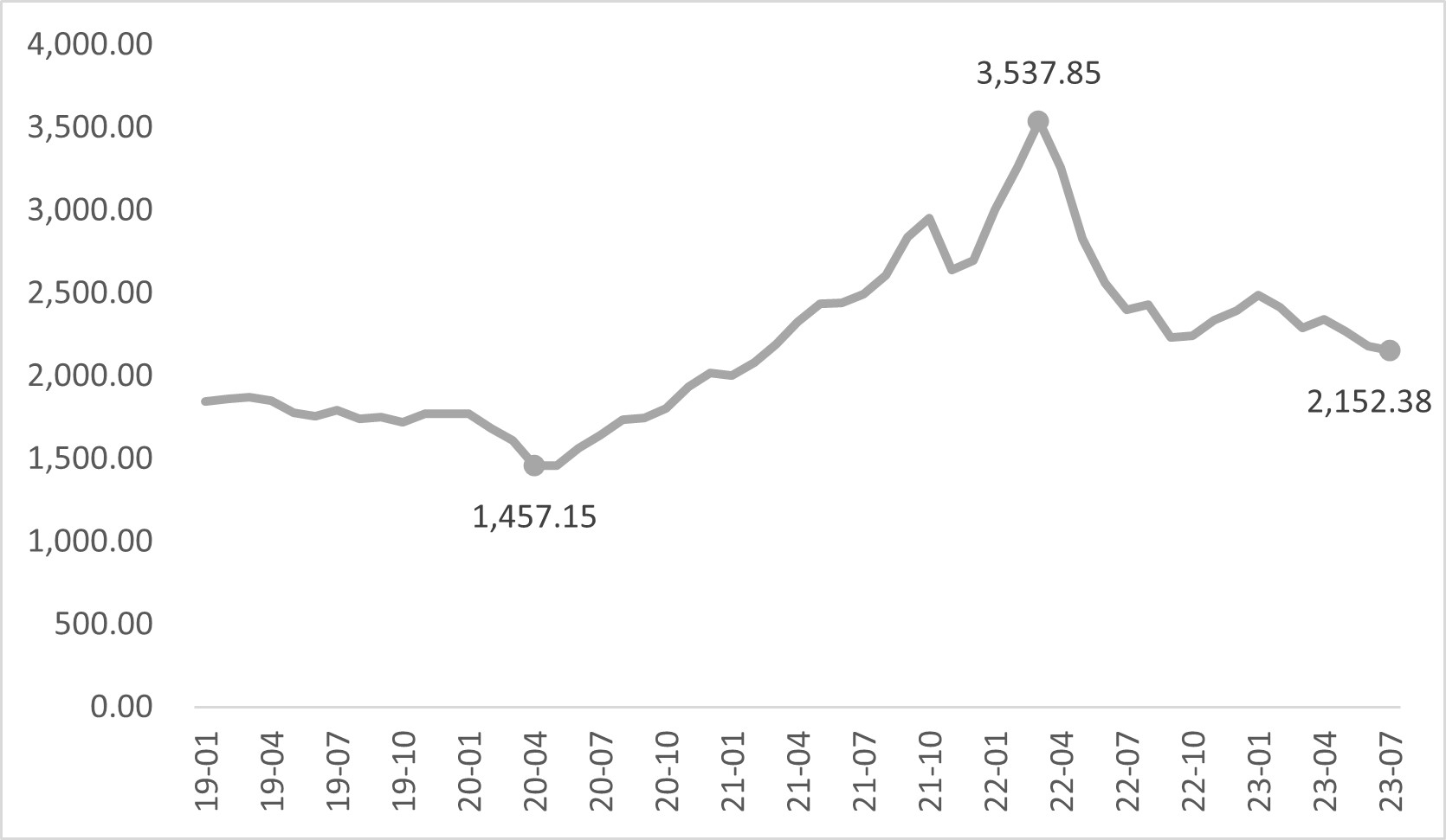 2019년~2023년 7월 알루미늄 가격 추이.jpg