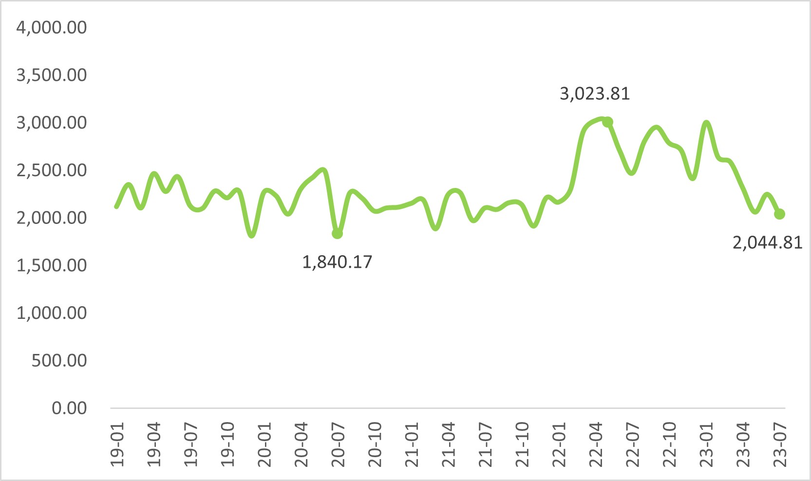 2019년~2023년 7월 흑연 가격 추이.jpg