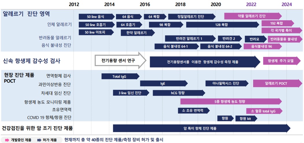 이미지: 제품 파이프라인