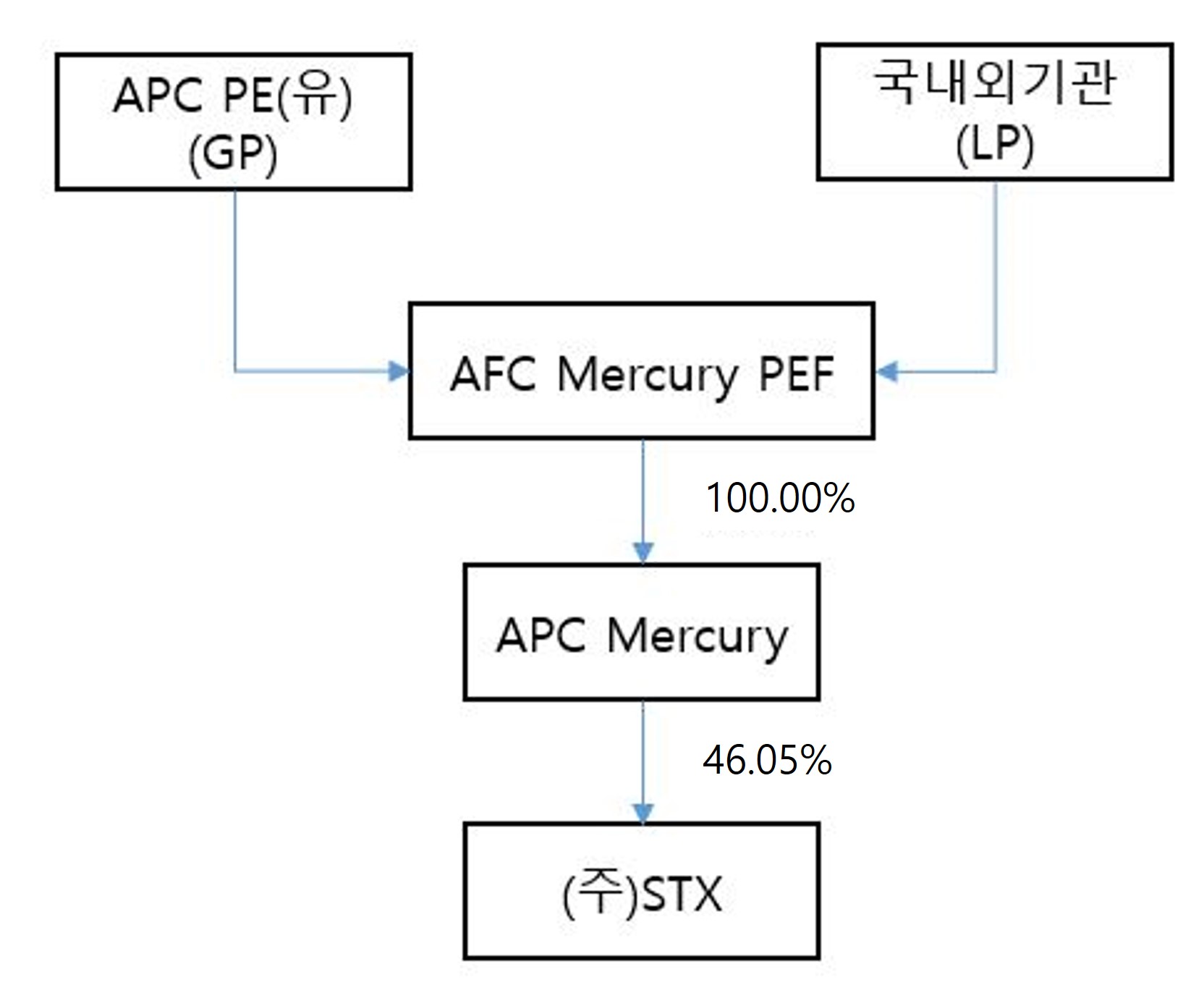 STX] [정정]증권신고서(지분증권)