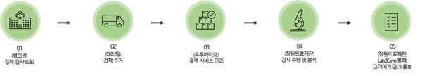 이미지: 검체검사서비스흐름도2