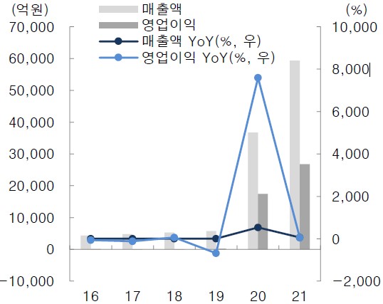 이미지: 국내 주요 진단기업 매출액, 영업이익 추이