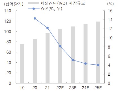 이미지: 글로벌 체외진단시장규모
