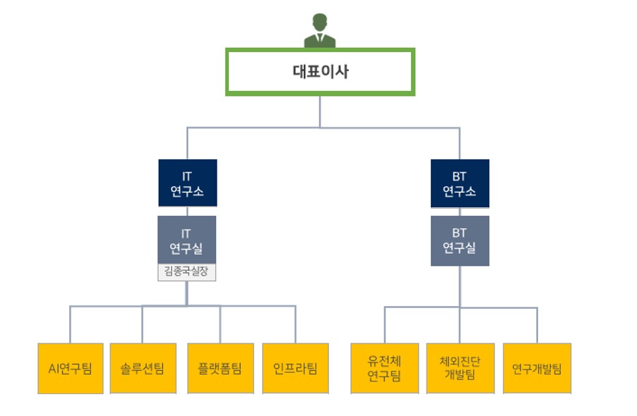 이미지: 연구소 조직도