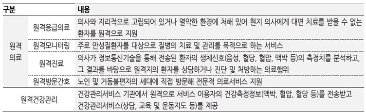 이미지: 원격 의료의 유형