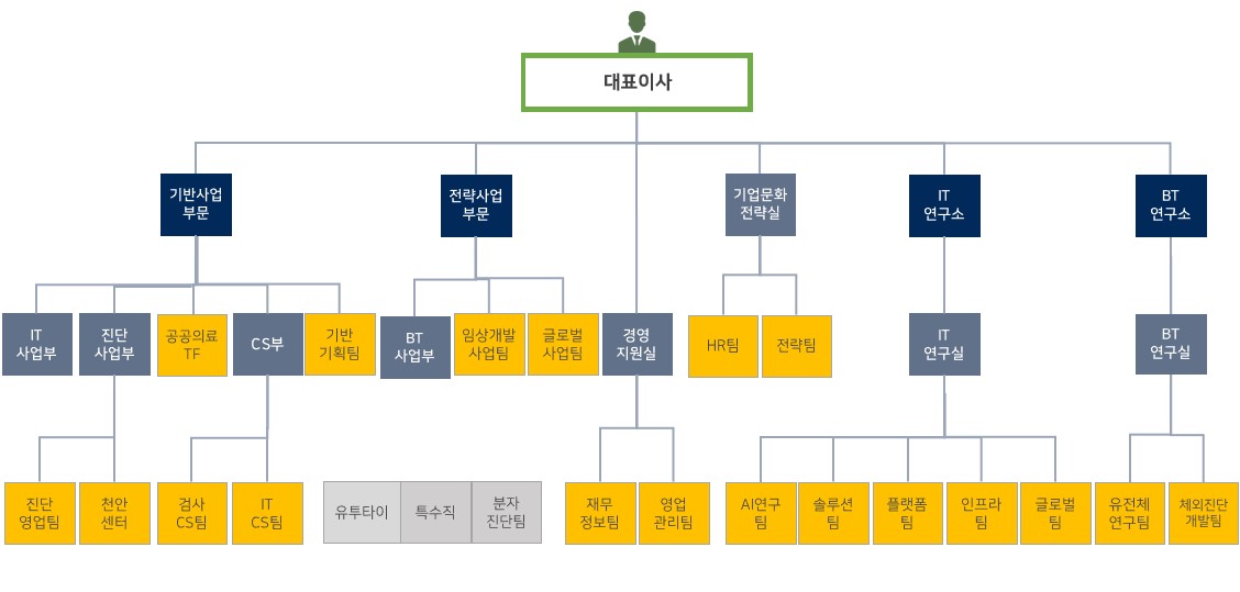 이미지: 유투바이오 조직도