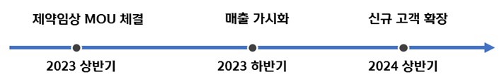이미지: 제약임상서비스 사업계획