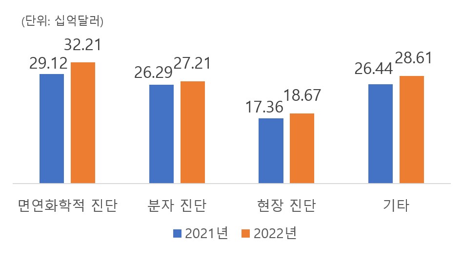 이미지: 체외진단 방식별 시장 규모 추이