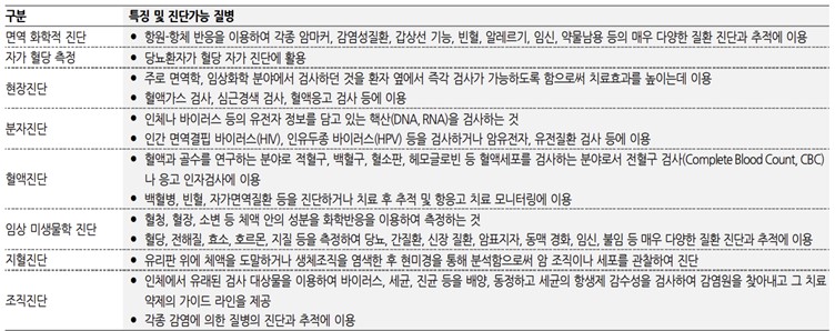 이미지: 체외진단의 기술적 분류