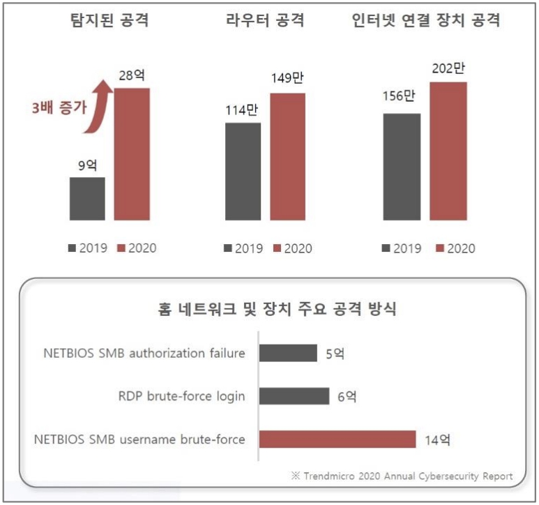 이미지: 2020 네트워크 공격 발생 통계