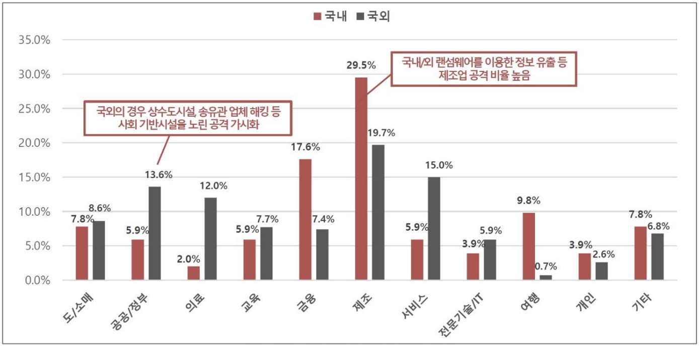 이미지: 21년 상반기 업종별 침해사고 비율비교표
