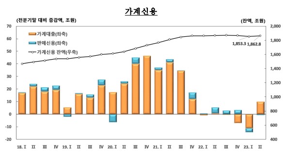 이미지: 가계신용