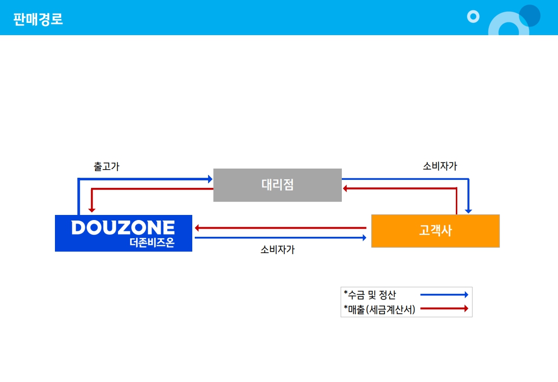 이미지: 판매 경로 2023 06 30