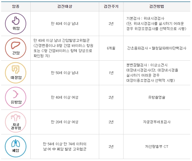이미지: 국가암검진 프로그램 검진대상 및 방법
