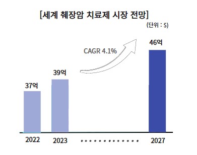 이미지: 그림7. 세계 췌장암 치료시장 규모 및 전망 (the business research company  2023)