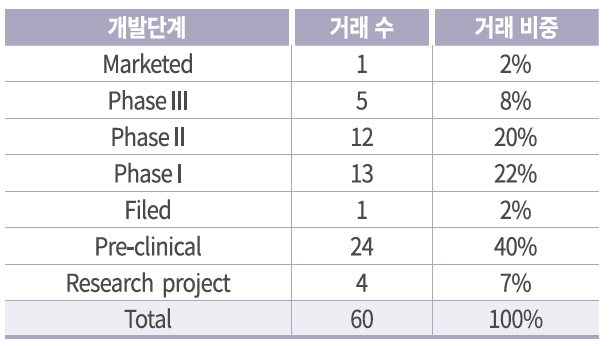 이미지: 면역항암제 시장 개발단계별 거래 비중