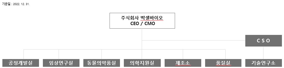 이미지: 박셀바이오 연구개발 담당조직