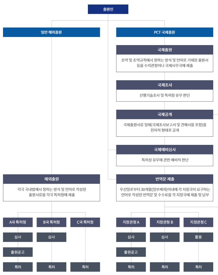 이미지: PCT 국제출원절차와 일반해외 출원절차 비교도
