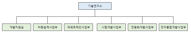 이미지: 연구개발 담당 조직도