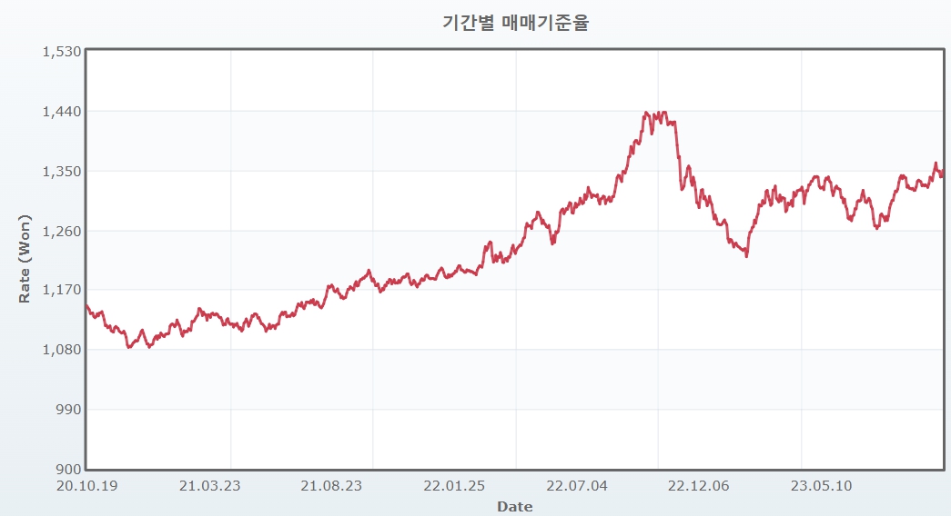 이미지: 원달러 환율