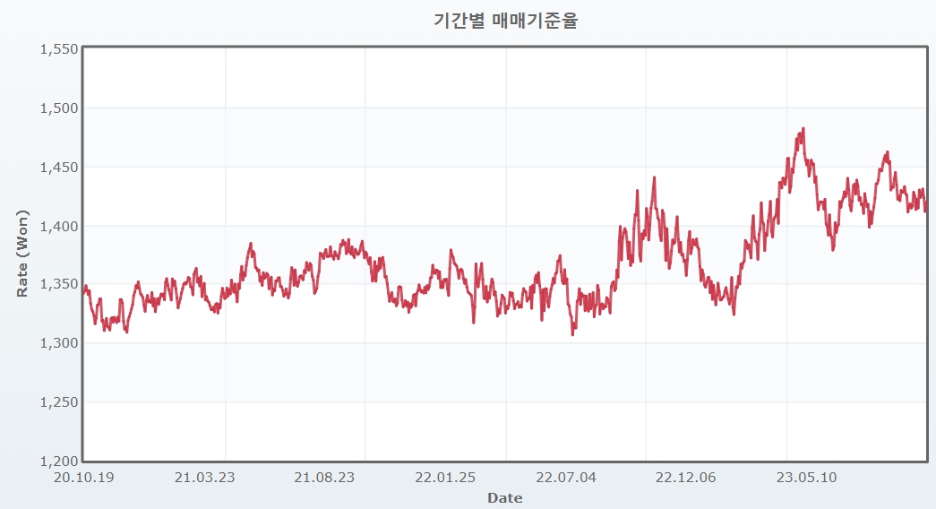 이미지: 원유로 환율