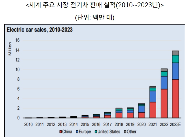이미지: 전기차 판매 실적 추이