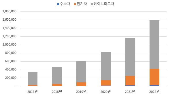 이미지: 친환경차 등록 추이
