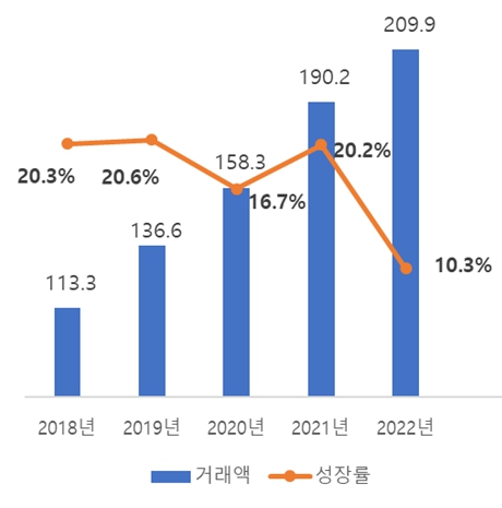 이미지: 온라인 쇼핑시장 거래액 및 성장률