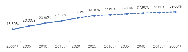 이미지: 1인 가구 비중 전망
