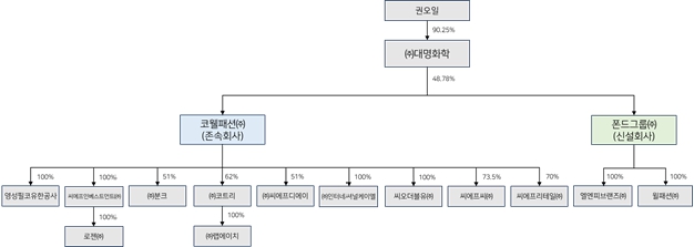 이미지: 분할후 지배구조도