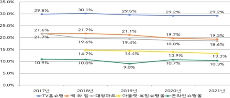 이미지: 유통업태별 수수료율