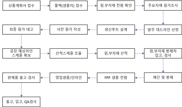 이미지: 분할신설회사 제품별 생산공정도